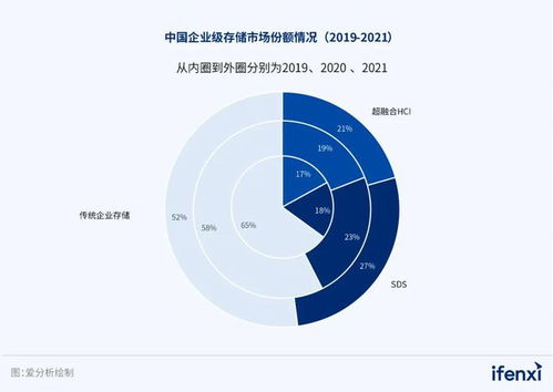 2023愛分析·軟件定義存儲廠商全景報(bào)告 云時(shí)代下的存儲新范式